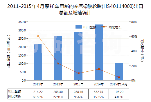 2011-2015年4月摩托車(chē)用新的充氣橡膠輪胎(HS40114000)出口總額及增速統(tǒng)計(jì)